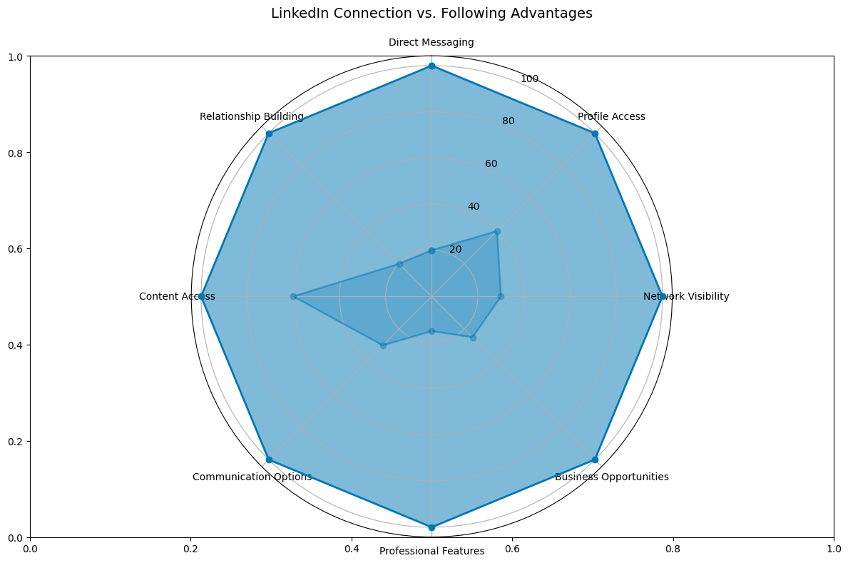 LinkedIn Follow vs. Connect Advantages