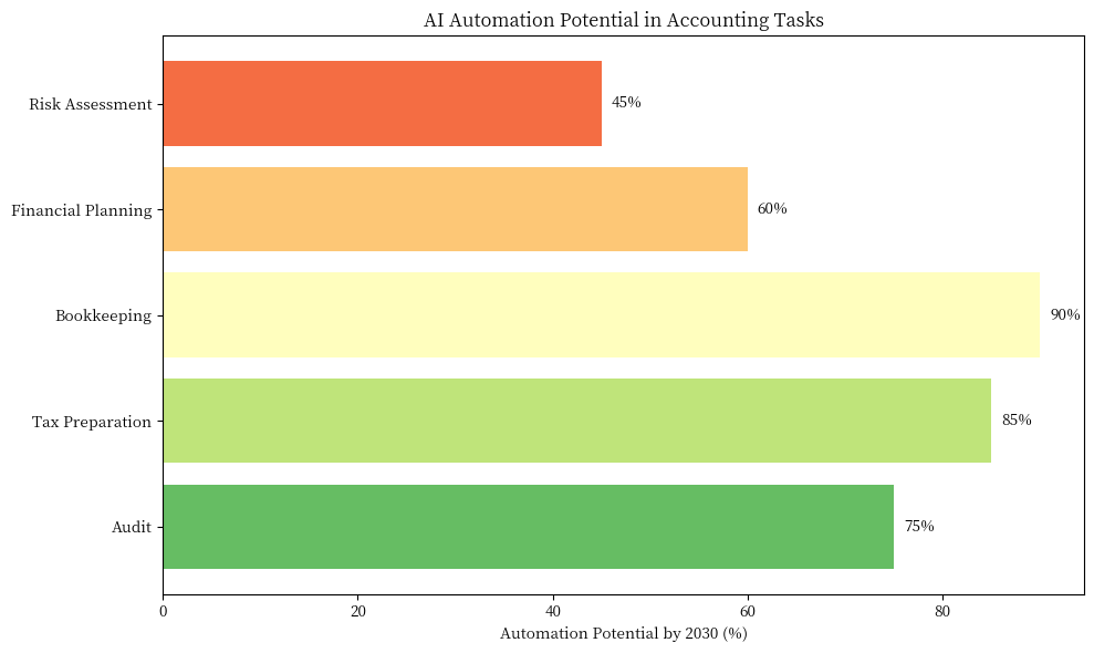 Al Automation Potential in Accounting Tasks