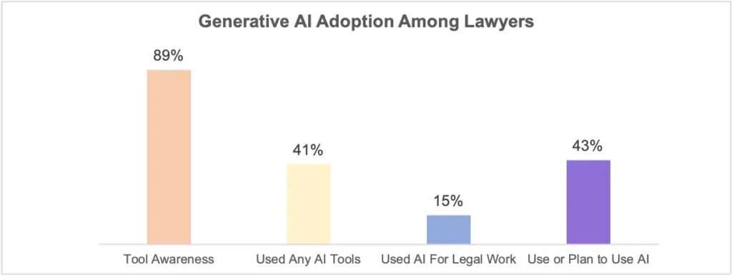 AI Adoption Among Lawyers