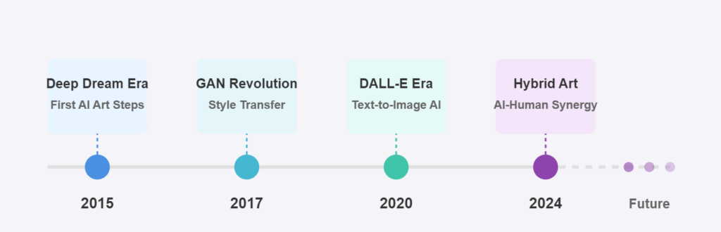 AI Art Evolution Timeline