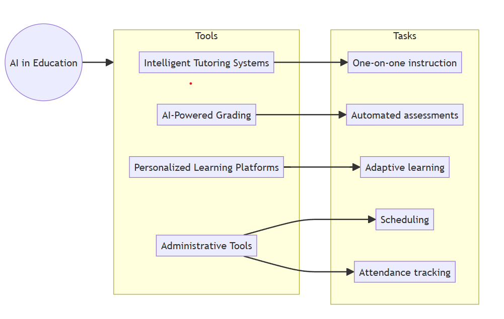 AI In Education