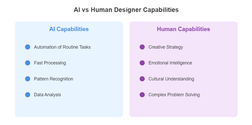 AI vs Human Designer Capabilities