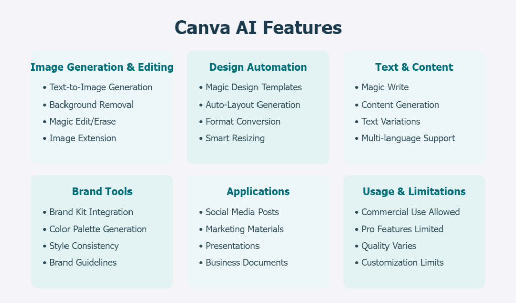 Canva AI Features