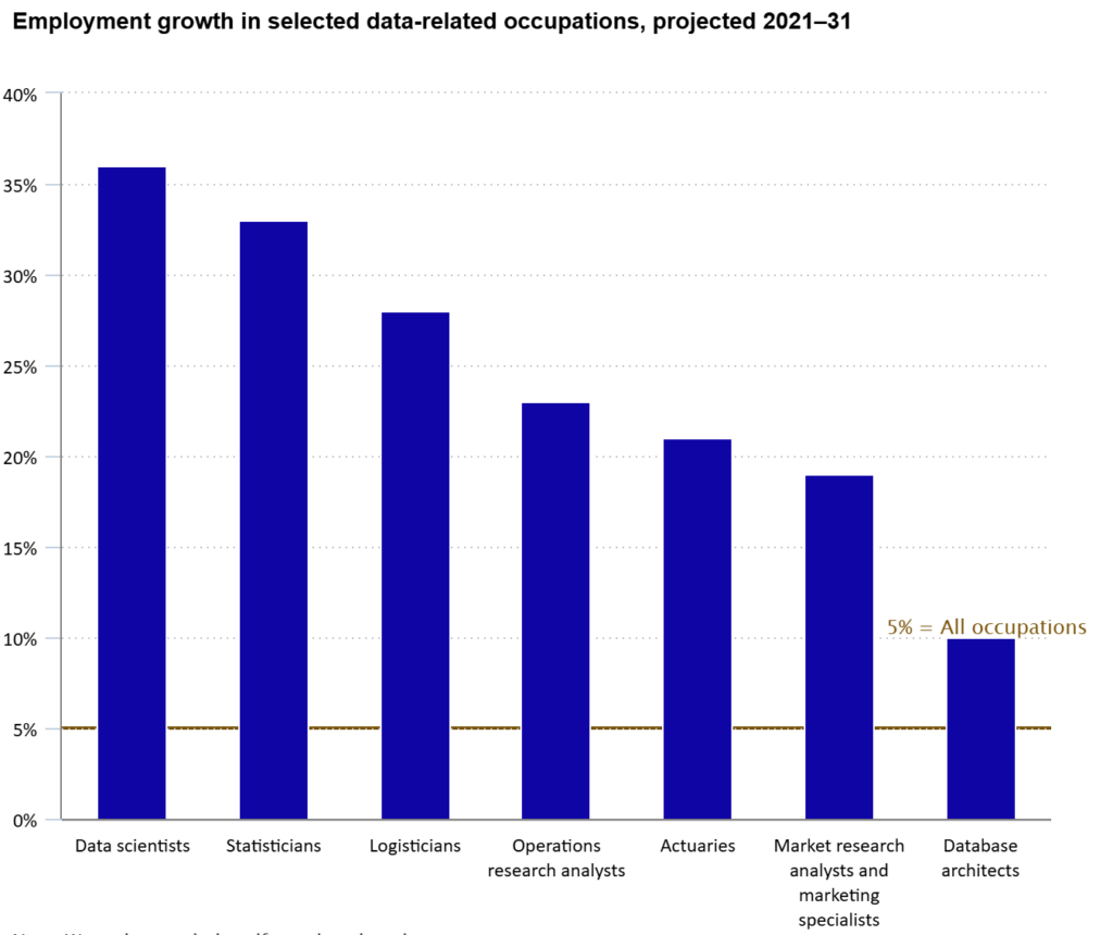 Employment Growth in Selected Occupation