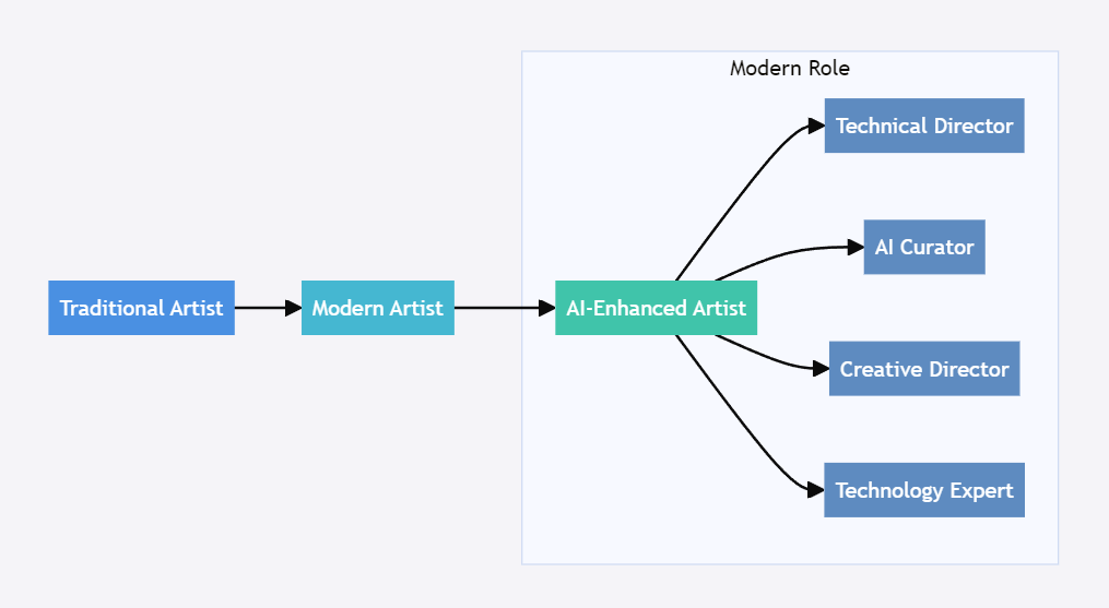 Evolution of Artist Roles in AI Era