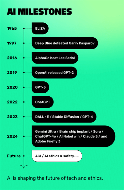 AI Development Timeline