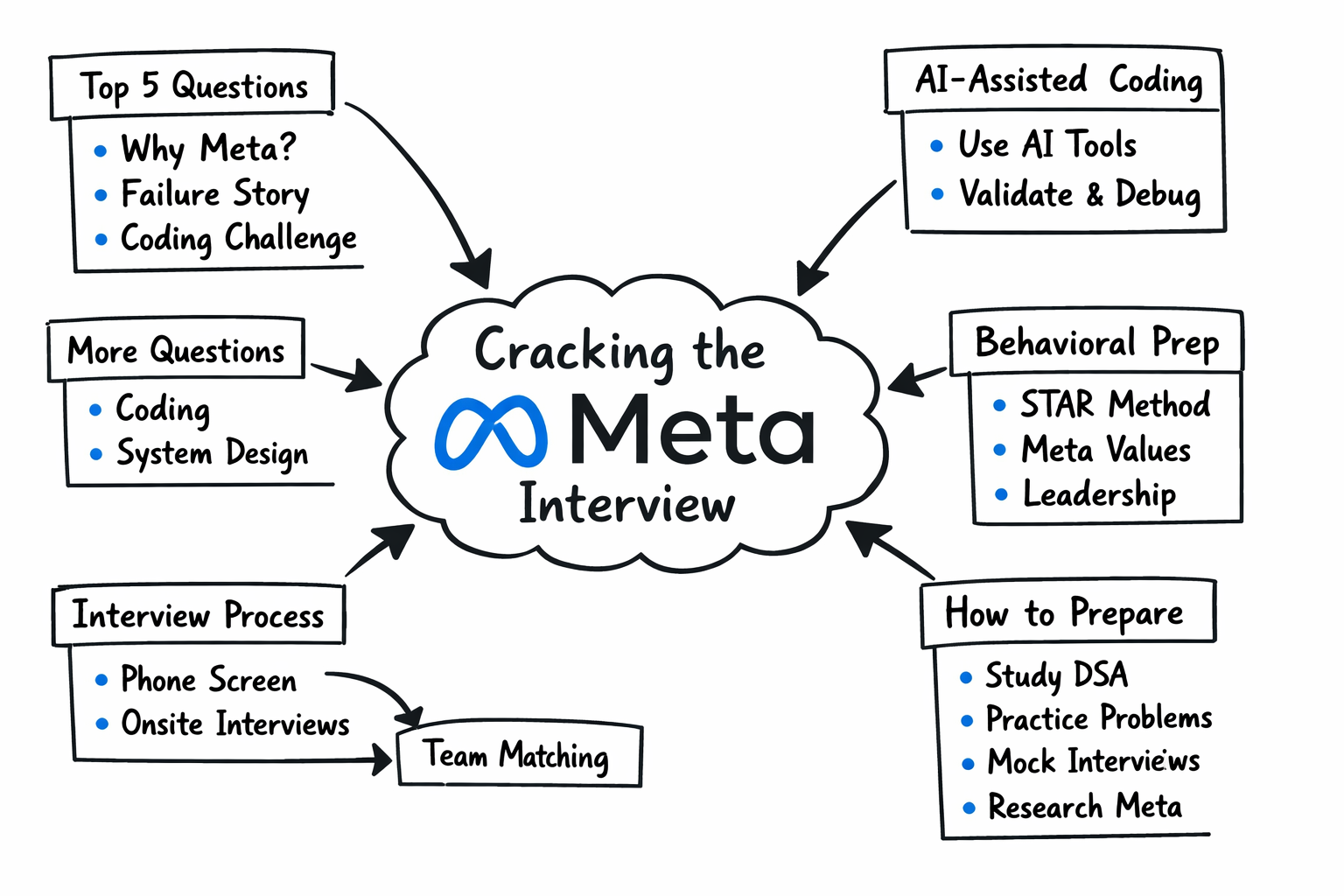 Meta Questions Meta Technical Interview Questions: Complete 2026 Guide