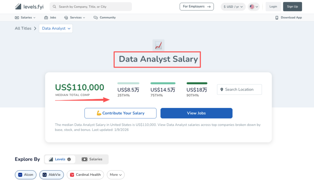 Salary data from Levels.fyi for data analyst jobs in the US, showing median total compensation of $110,000 with breakdowns from 25th to 90th percentiles, updated as of 2026.