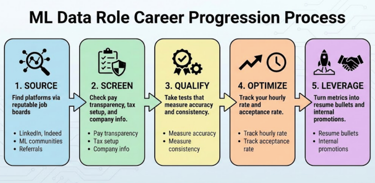 Data Annotation Jobs: Pay, Requirements & Legit Platforms (2026 ...