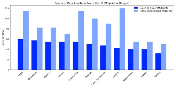 Data annotation jobs hourly pay comparison for expert AI trainers vs highly skilled specialists across legal, medical, finance, and other fields