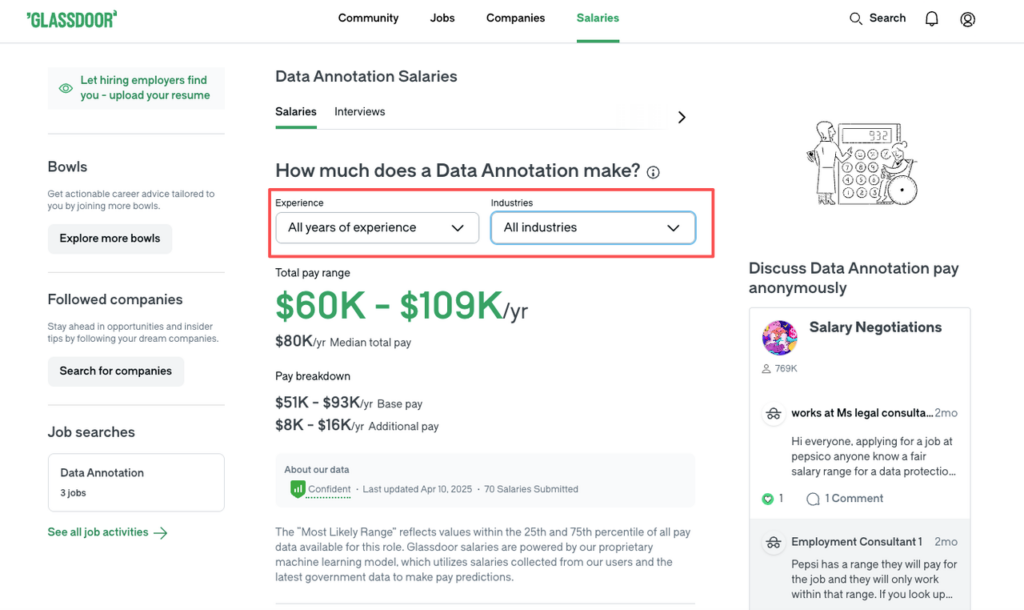 Data annotation jobs salary range in the US: $60K-$109K per year with $80K median total pay according to Glassdoor (April 2025 data)