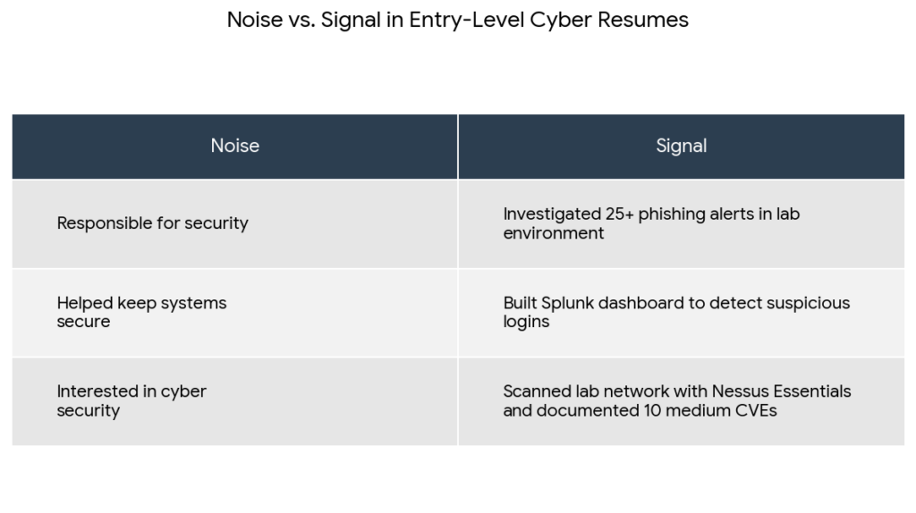 Noise vs signal comparison for entry level cyber security jobs remote resumes showing strong examples like Splunk dashboards and Nessus scans