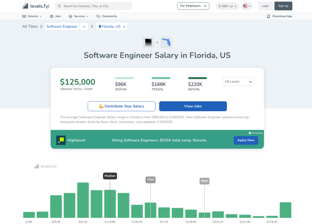 levels.fyi chart showing remote software engineer salary in Florida US 2026: median total compensation $125,000, range from $96K to $168K, with distribution graph and company insights.