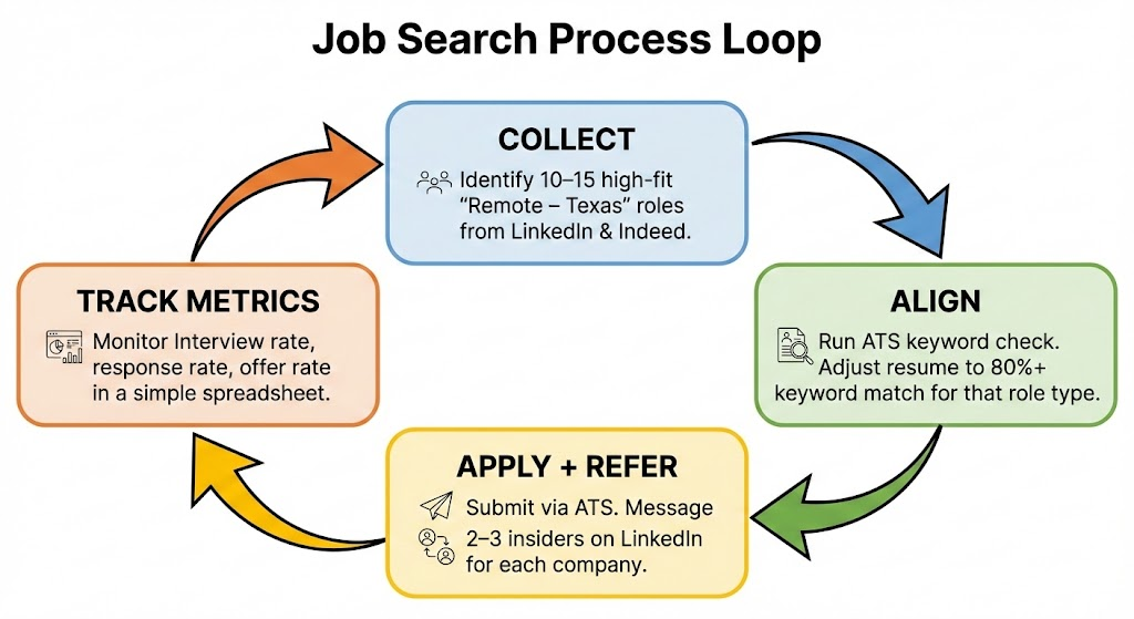 A four-step flowchart illustrating a strategic loop to collect, align, and apply for high-fit remote jobs Texas.
