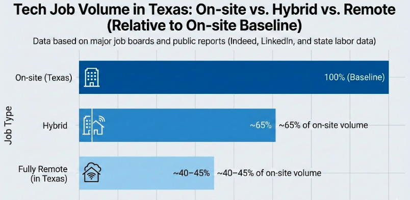 Bar chart comparing volume of on-site, hybrid, and remote jobs Texas, showing remote roles at 45% of on-site volume.