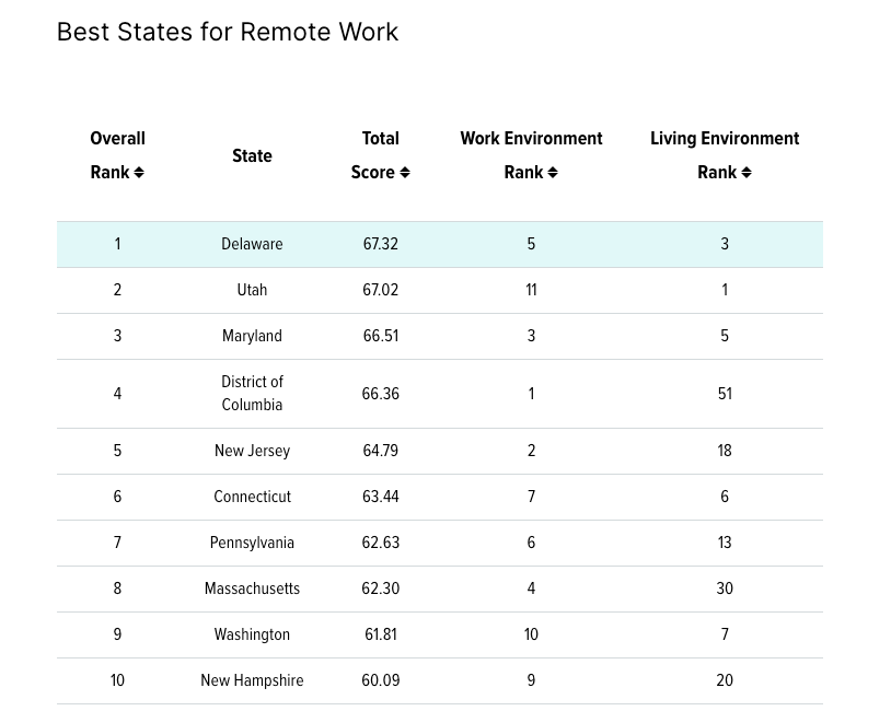 Data table ranking Delaware and Utah as top locations for finding high-quality work from home jobs near me in 2026.
