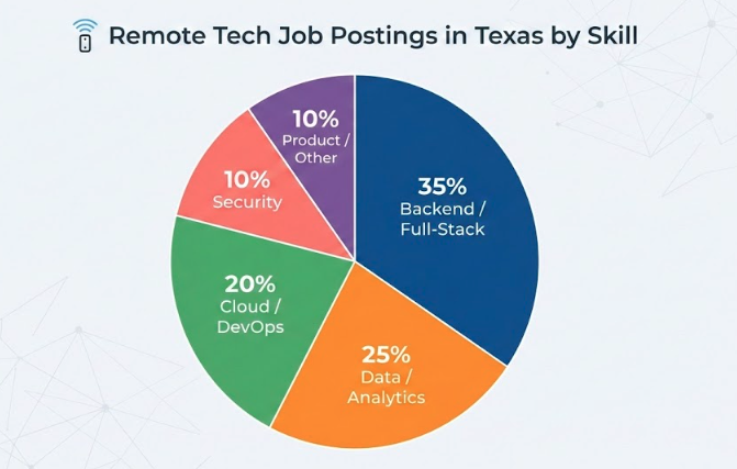 Pie chart showing the percentage of tech postings by skill, led by Backend and Data roles for remote jobs Texas.