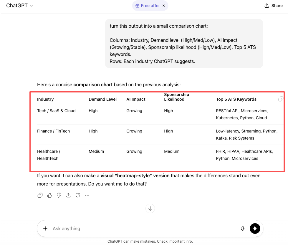 ChatGPT careers comparison table for tech, fintech, healthcare industries showing high demand, growing AI impact, sponsorship levels, and top ATS keywords