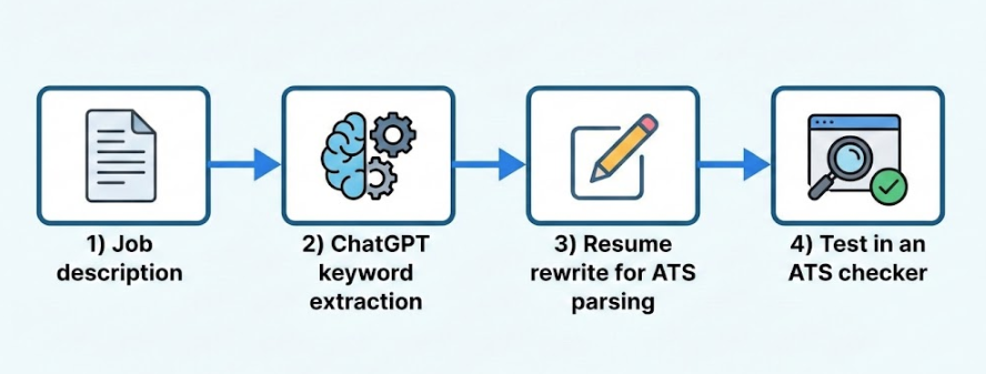 Flowchart showing how to use ChatGPT for keyword extraction and ATS-optimized resume rewriting to land chatgpt jobs remote in 2026.