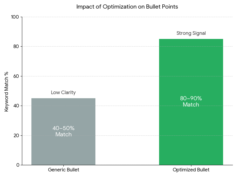 Bar chart comparing 40-50% keyword match for generic bullets vs 80-90% for optimized using chatgpt prompt for resume based on job description technique.