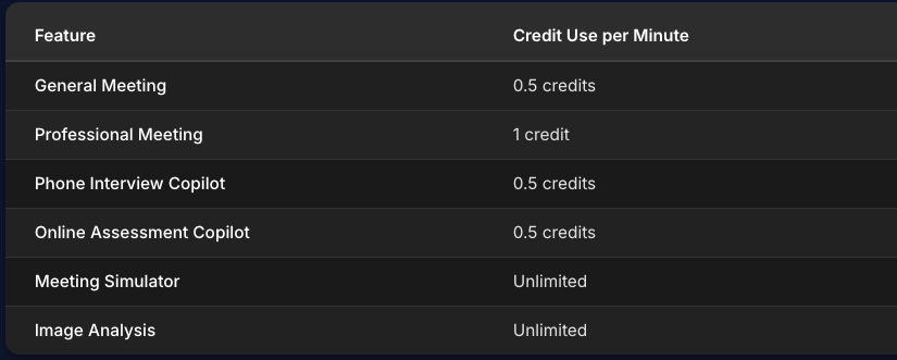 Table detailing LockedIn AI pricing credit usage per minute for features like Professional Meetings and Assessment Copilots.