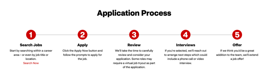 The five-step application process to easily apply for cvs health remote jobs, from searching to receiving a job offer.