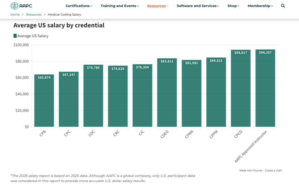 Bar chart showing 2026 average salaries for various medical coding credentials within the healthcare remote jobs sector.