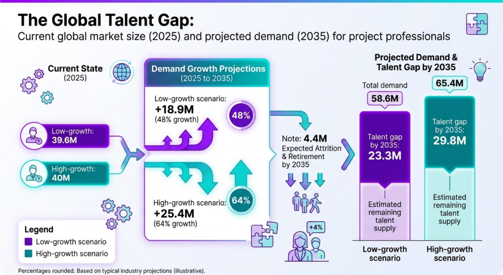 Infographic detailing the projected global talent gap for project professional roles, suggesting an increase in project manager remote jobs.