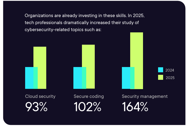Chart showing 2025 growth in cloud security and secure coding skills required for competitive IT remote jobs.