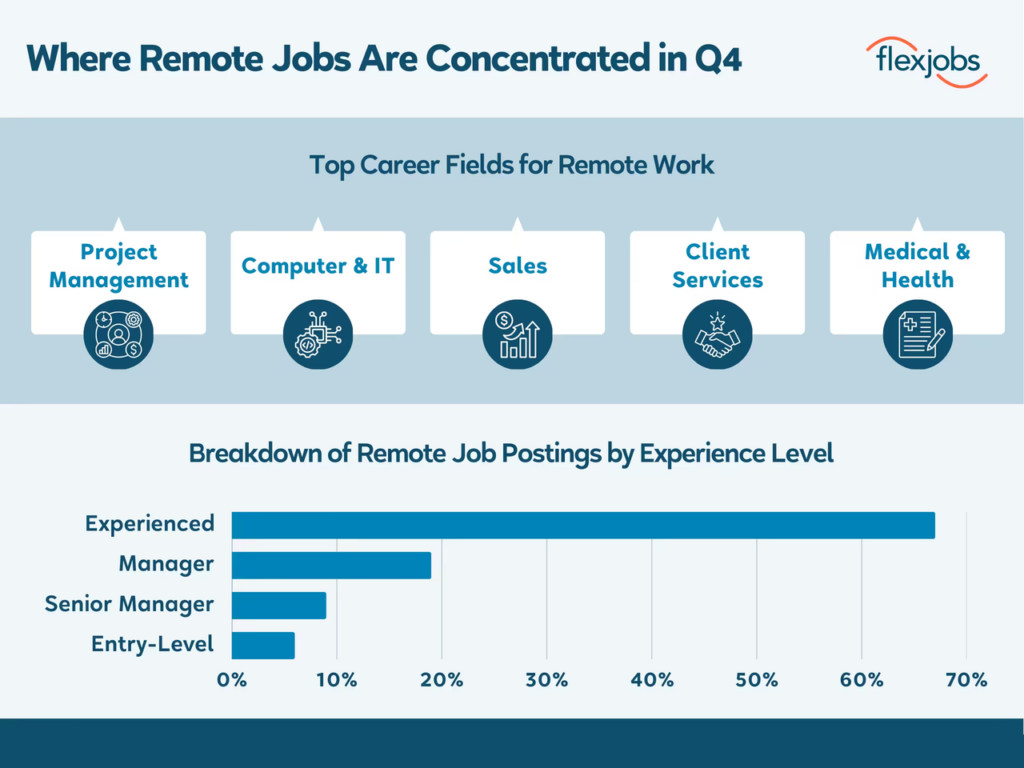 Infographic identifying project management as a top career field for remote work, including a breakdown for project manager remote jobs.