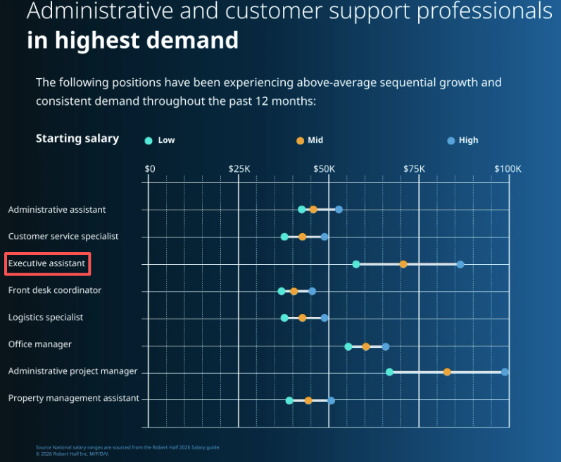 A chart showing starting salaries for admin roles, with Executive assistant remote jobs highlighted for high sequential growth.
