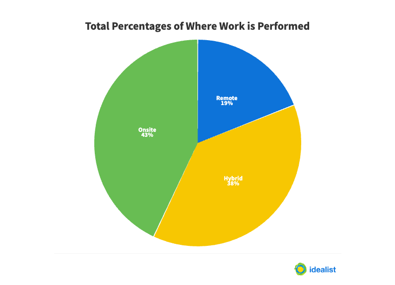 Pie chart showing work environments: 43% onsite, 38% hybrid, and 19% dedicated nonprofit remote jobs available.