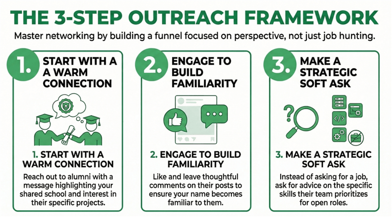 The 3-Step Outreach Framework