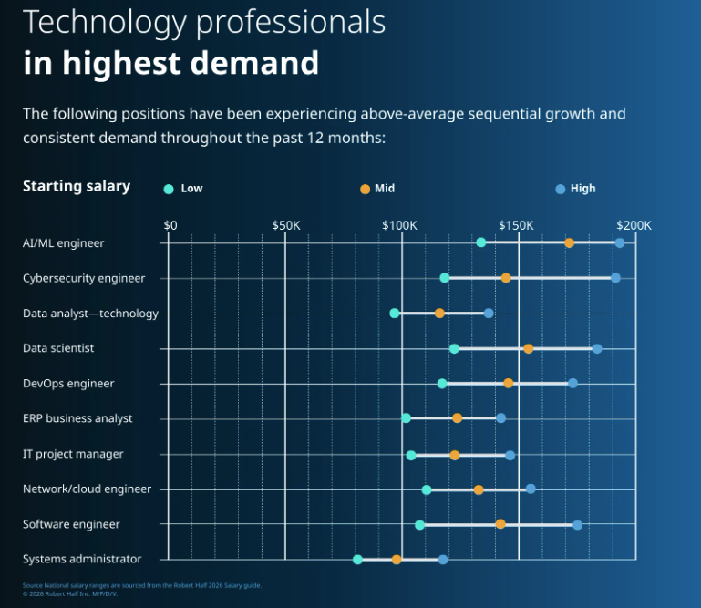 Robert Half 2026 salary guide showing high starting pay rates for software engineer remote jobs.