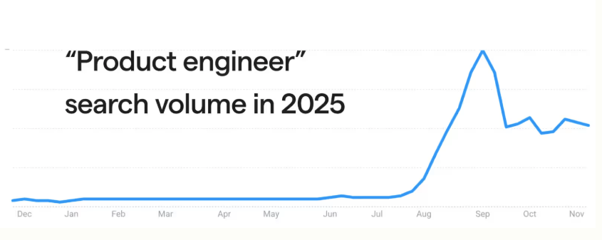 2025 search volume graph for product engineers, highlighting trends in software engineer remote jobs.